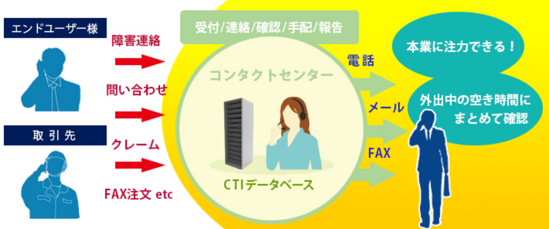 受付代行 受付代行