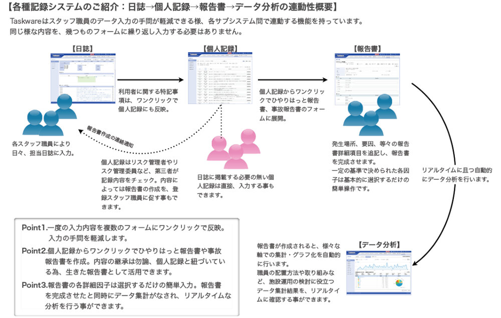 介護記録システム