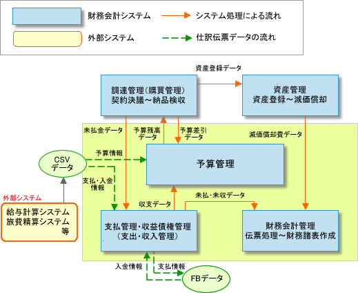 見える会計 見える会計