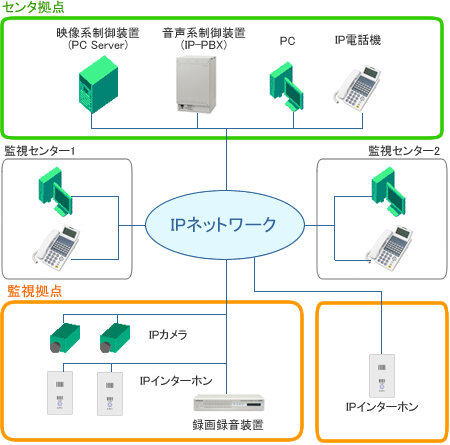 IPインターホン