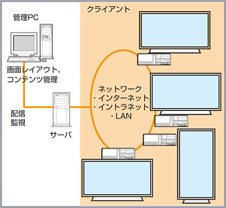 デジタルサイネージ