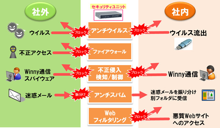 セキュリティ運用代行