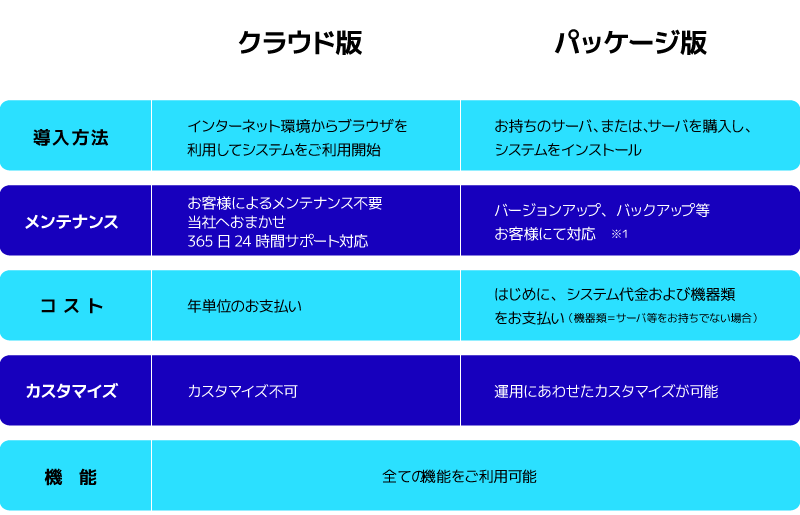 ここるシステムのクラウド版とパッケージ版の違いがわかる表