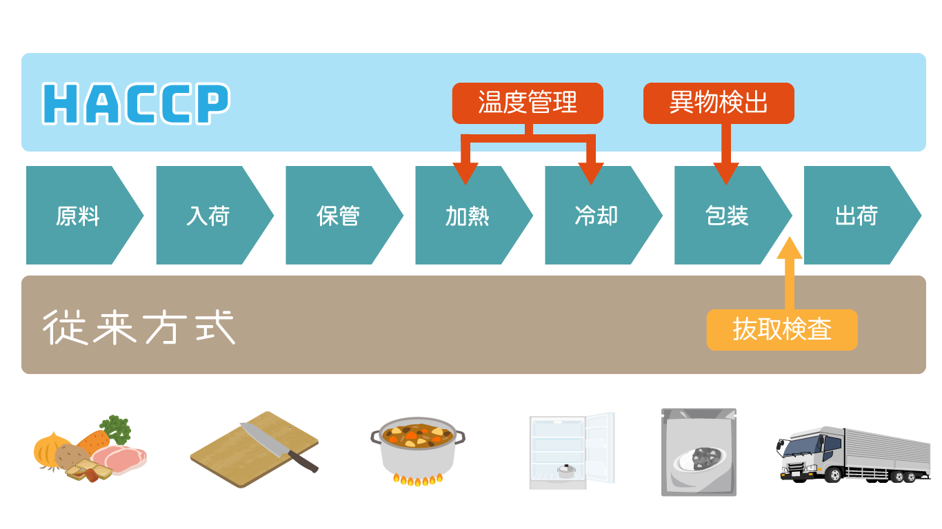 従来検査とHACCP検査の違い