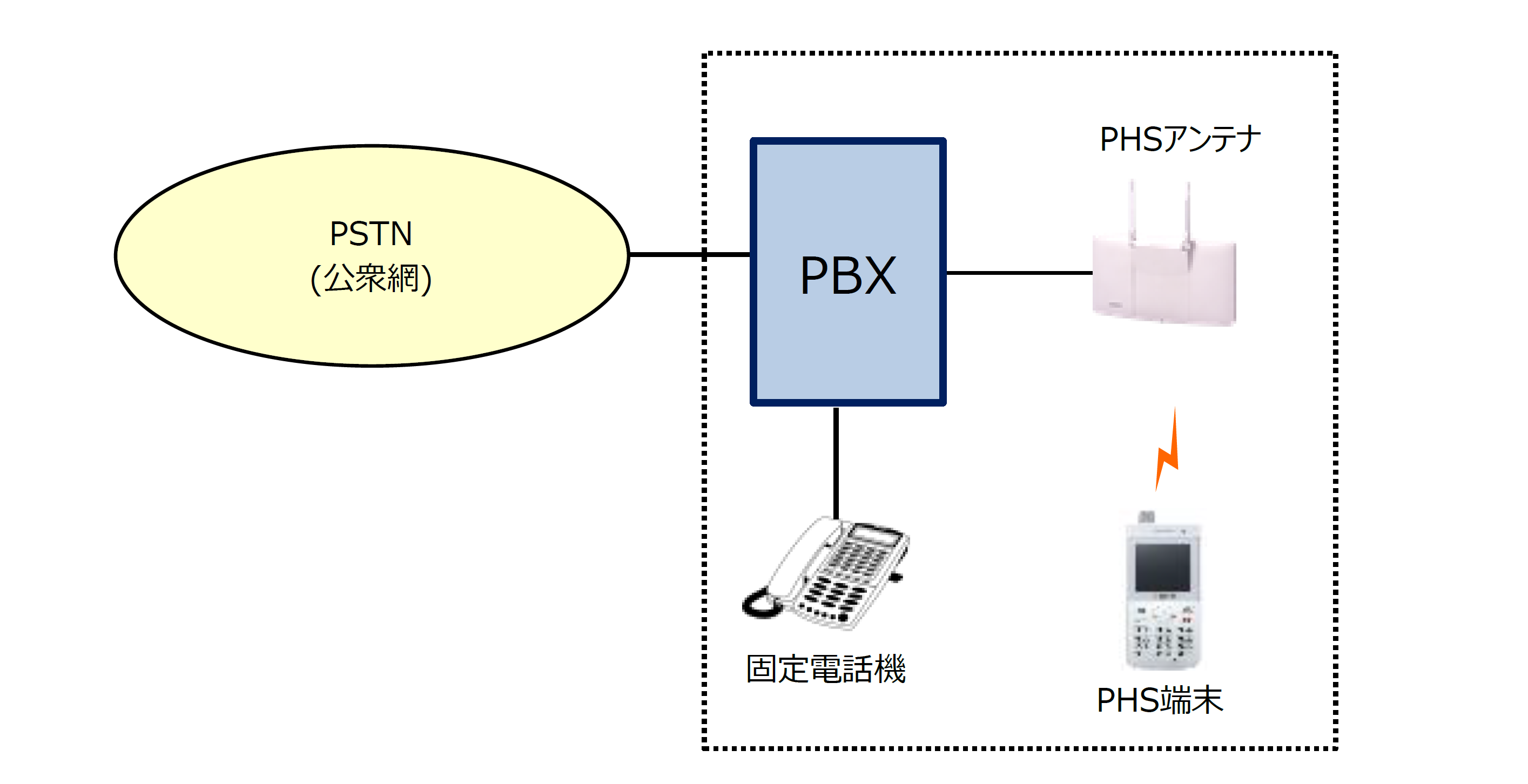 レガシーPBX構成例 レガシーPBX構成例
