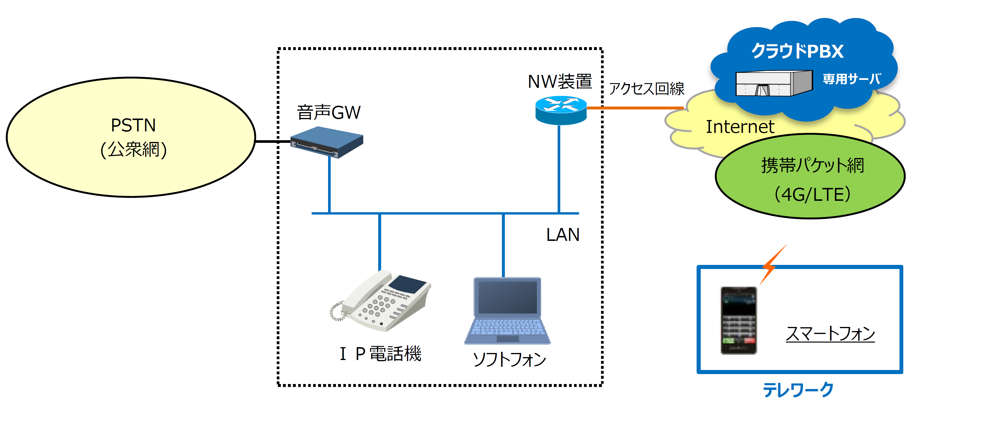 クラウドPBX構成例 クラウドPBX構成例