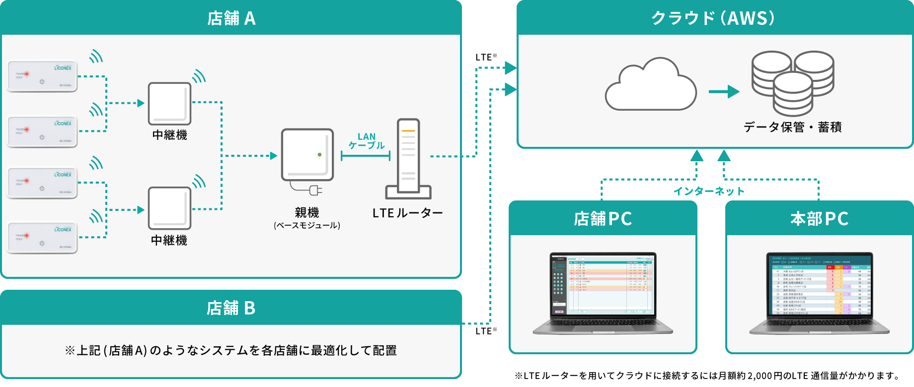 冷ケース温度測定サービス　構成図