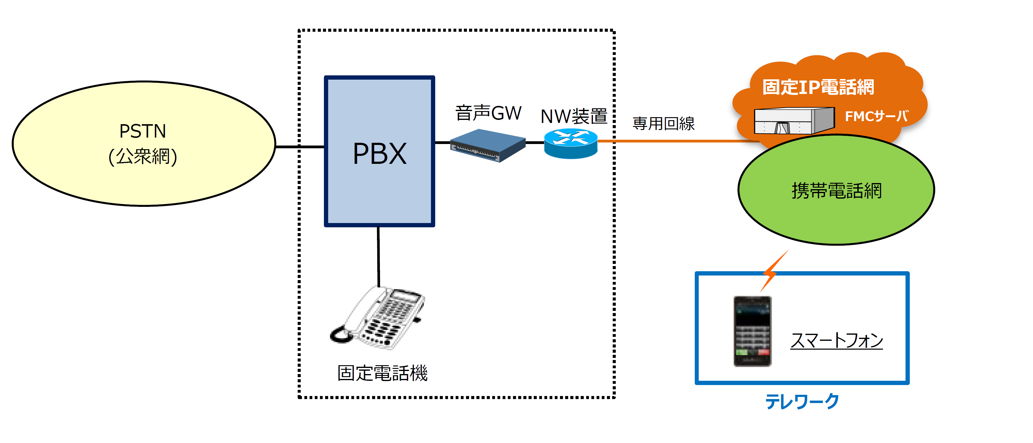 PBX+FMC構成例 PBX+FMC構成例