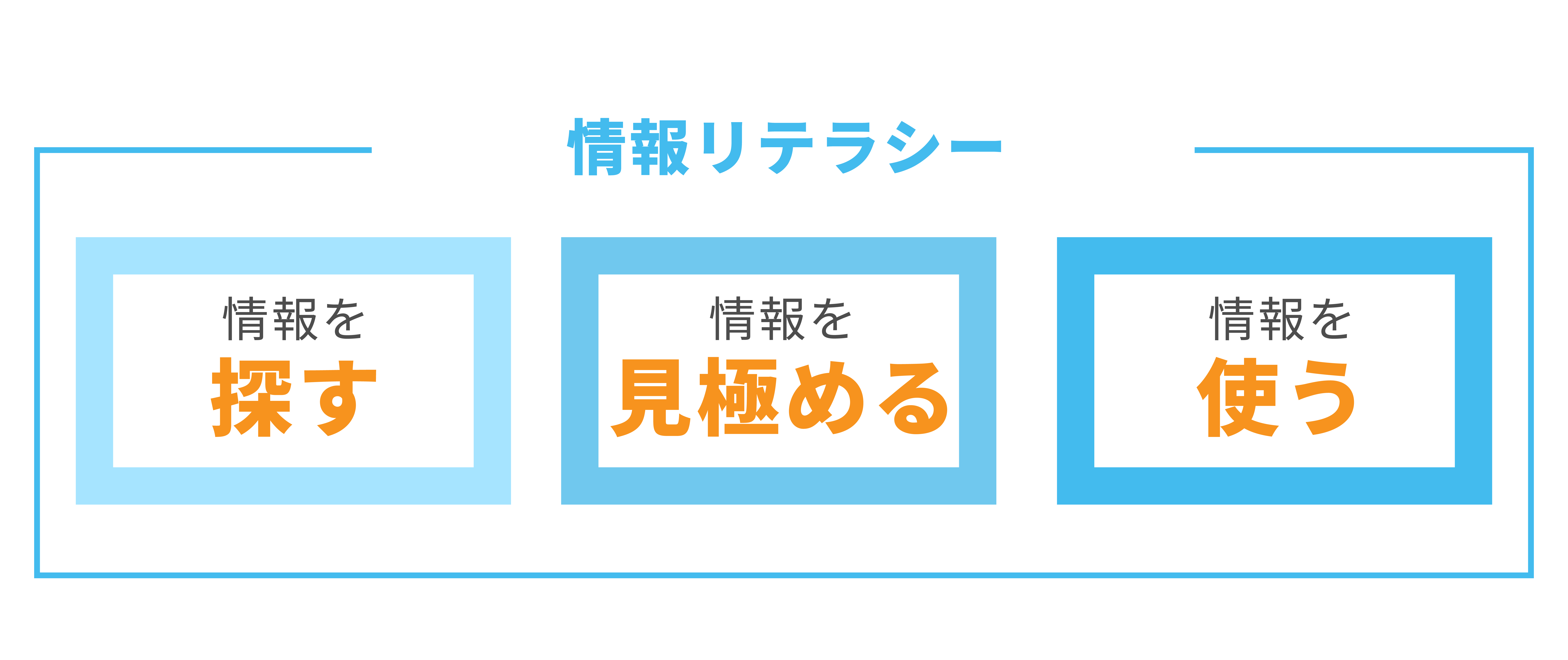 情報を探す・見極める・使うを合わせて情報リテラシーという