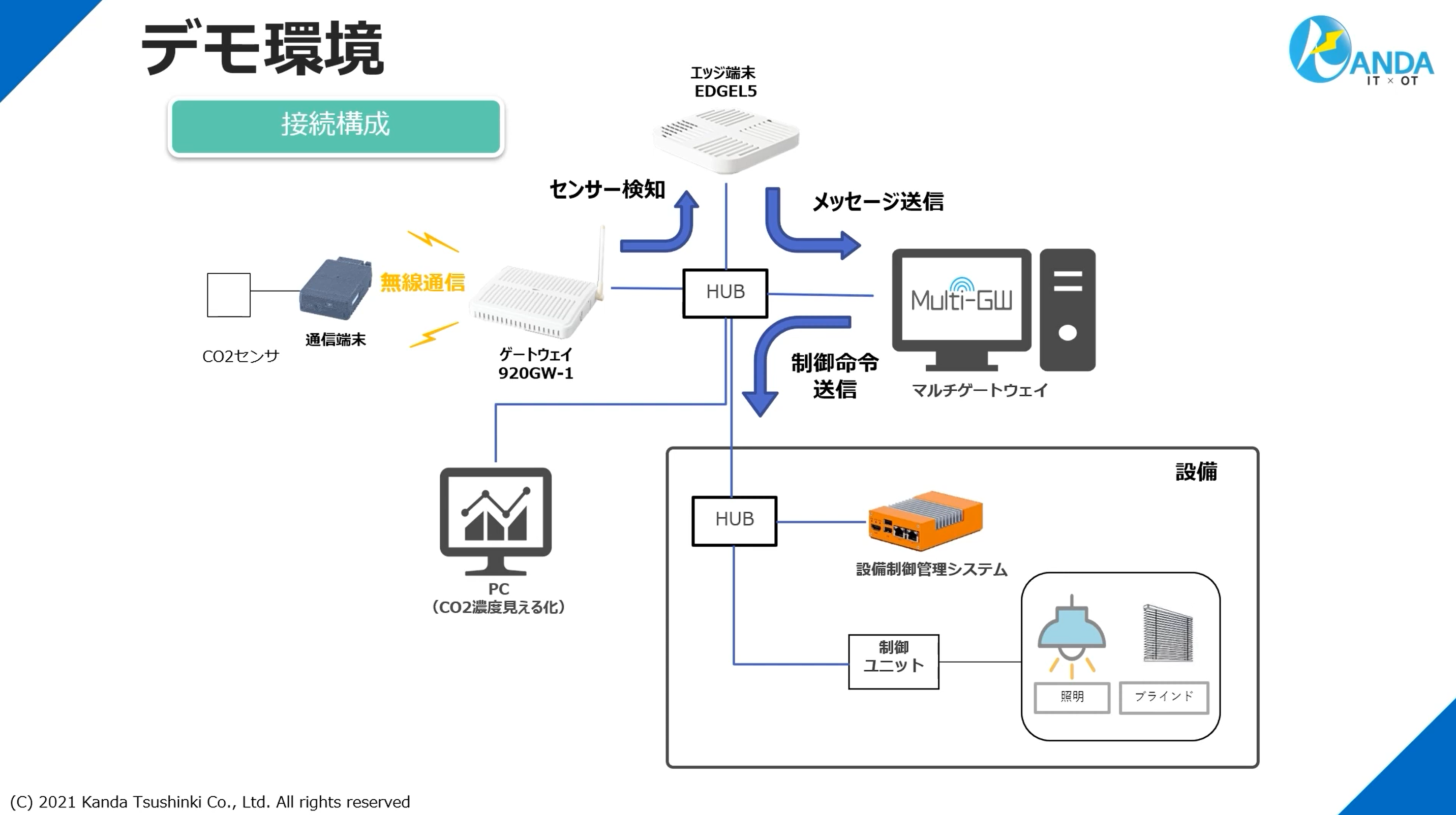 デモ構成イメージ図